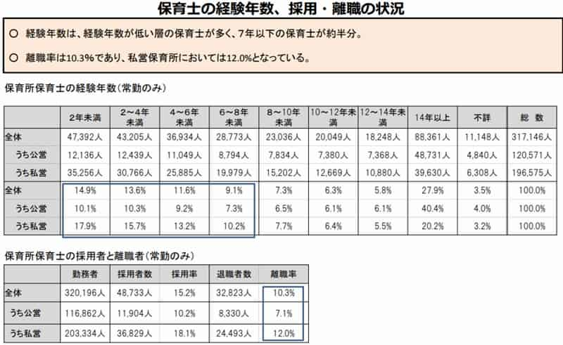 保育士　離職率