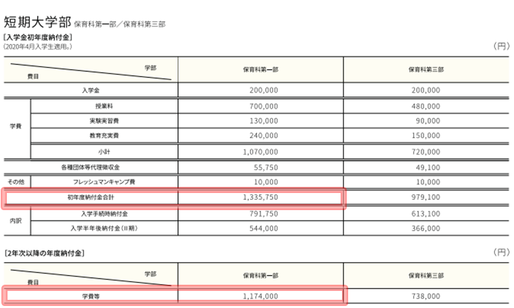 兵庫大学短期大学部　学費