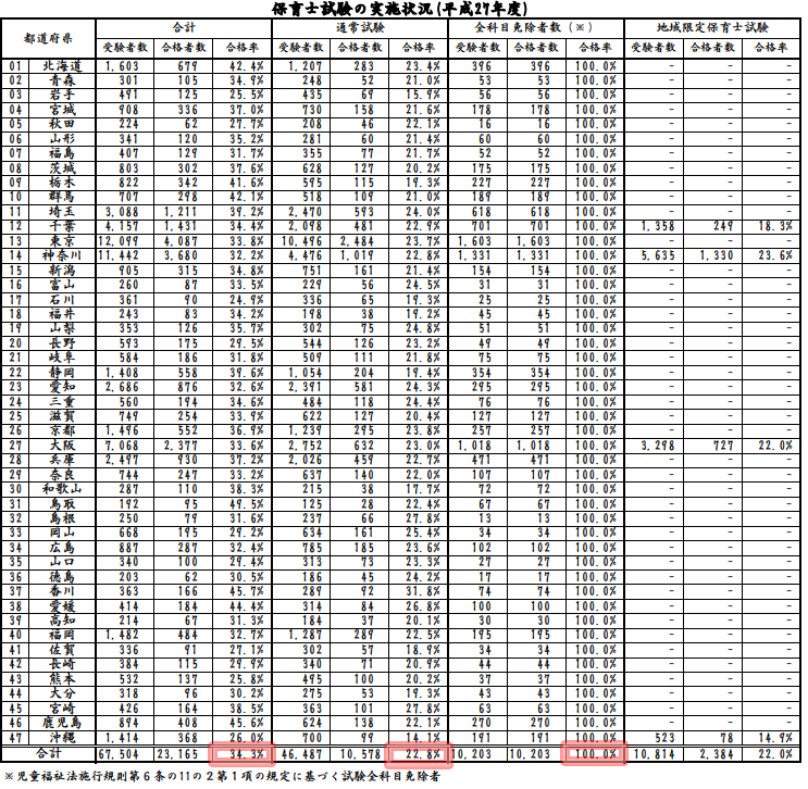 平成27年度　保育士試験　結果