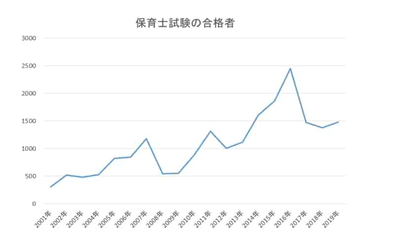 保育士試験合格者　グラフ2001年～2019年