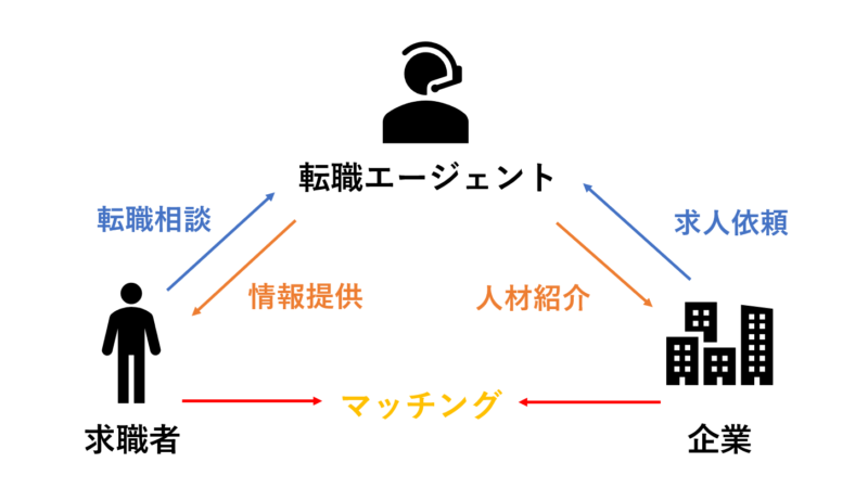 転職エージェントの仕組み