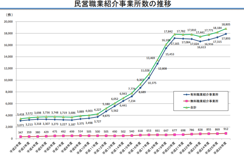 転職エージェント　推移