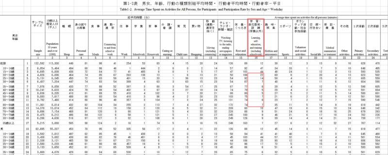 日本人の平均勉強時間