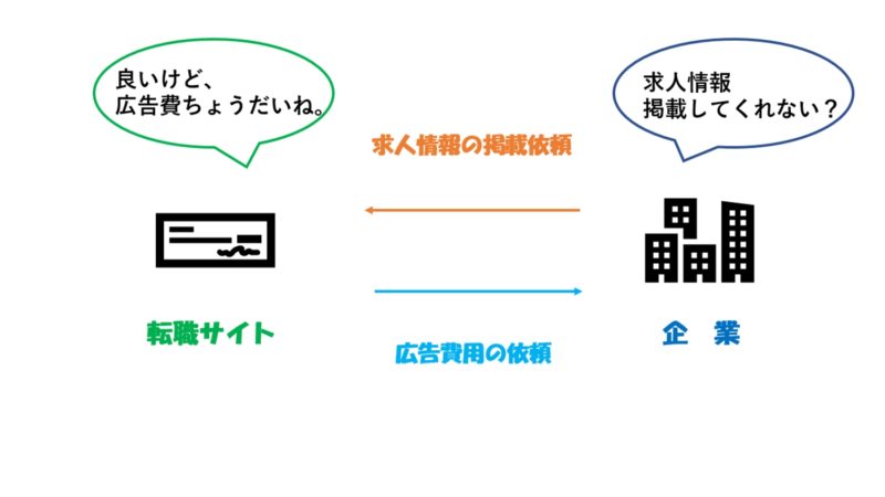 広告掲載型転職サイト　仕組み