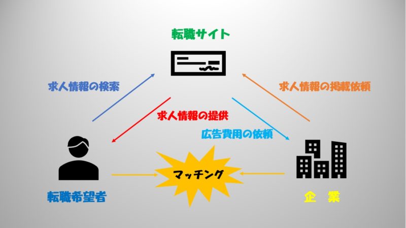 転職サイト　仕組み　図解