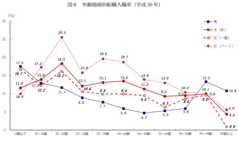 年齢別階級別転職入職率