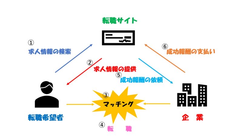 成果報酬型転職サイト　仕組み