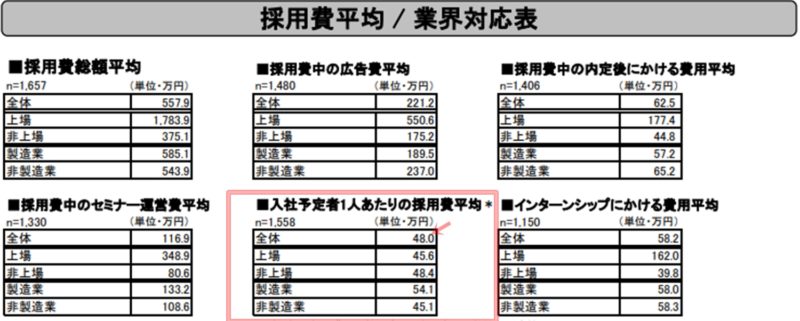 マイナビ　2019年度　新卒採用にかかる1人あたりの平均費用