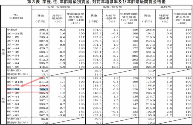 平成26年　女性の平均賃金