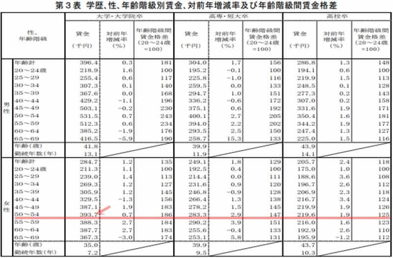 平成26年　女性の賃金（50～54歳）