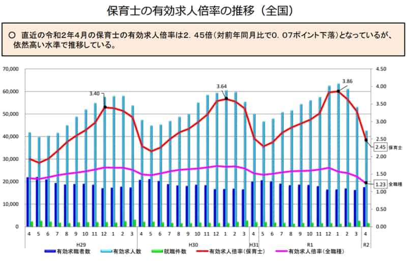 令和2年　保育士　有効求人倍率