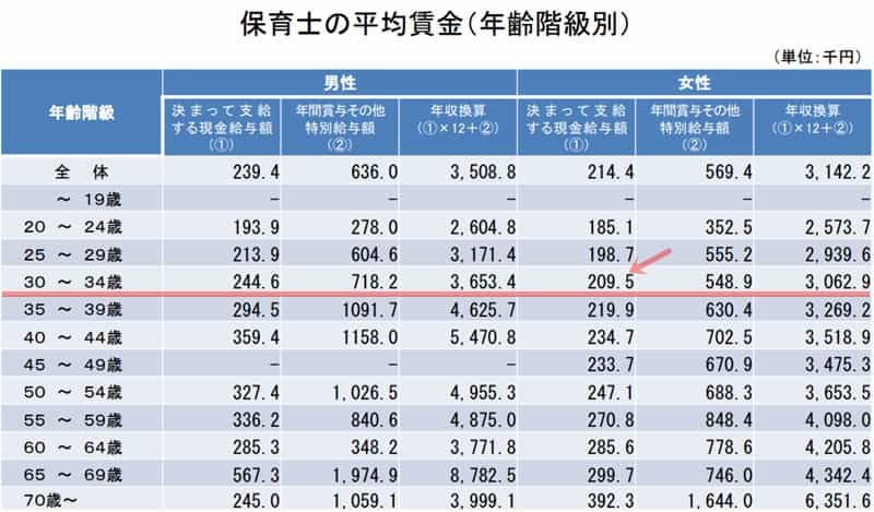 保育士の平均賃金（年齢階級別）