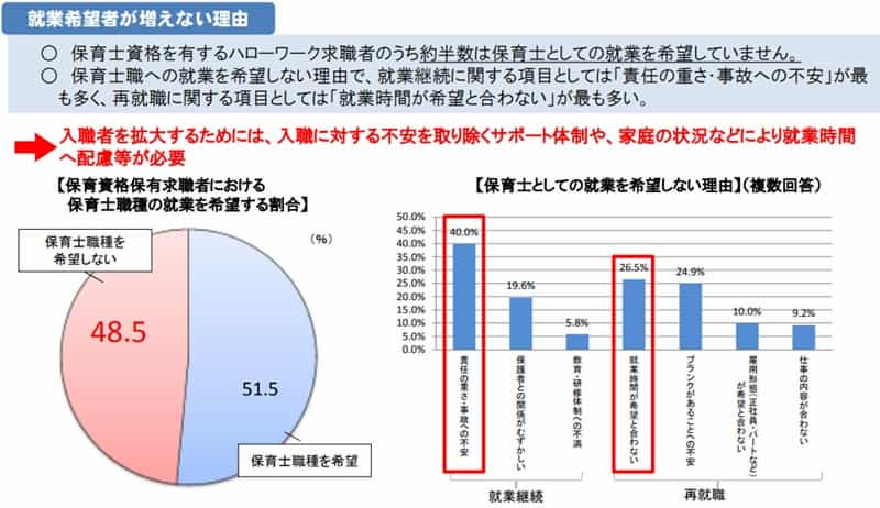 ハローワーク求職者における保育士資格者の就職希望先