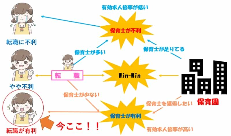 保育士　有効求人倍率　図解