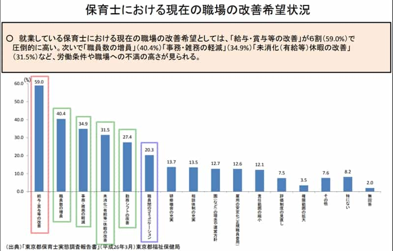 保育士　職場　改善希望状況