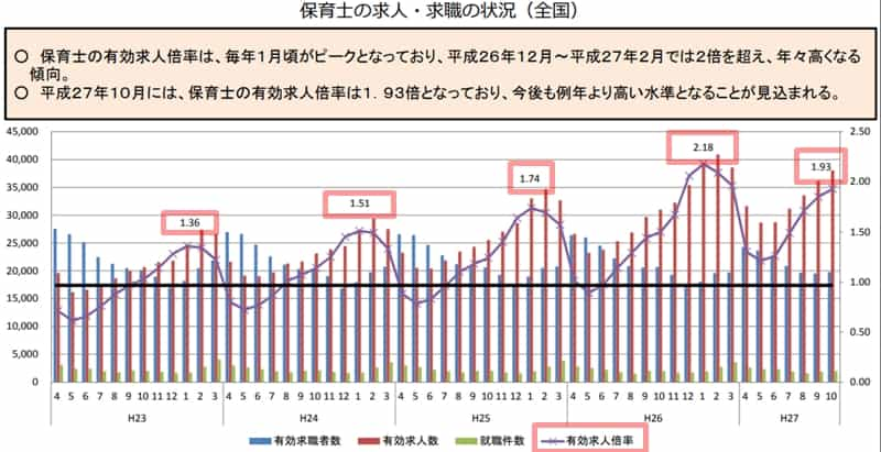 保育士　有効求人倍率