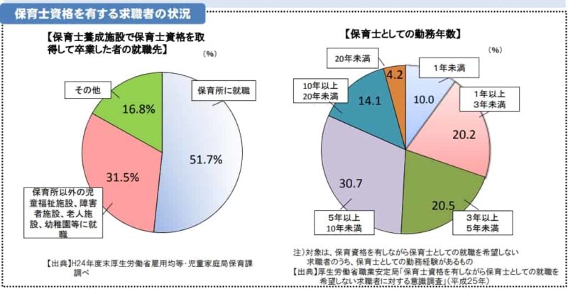 保育士養成校　卒業生　就職先