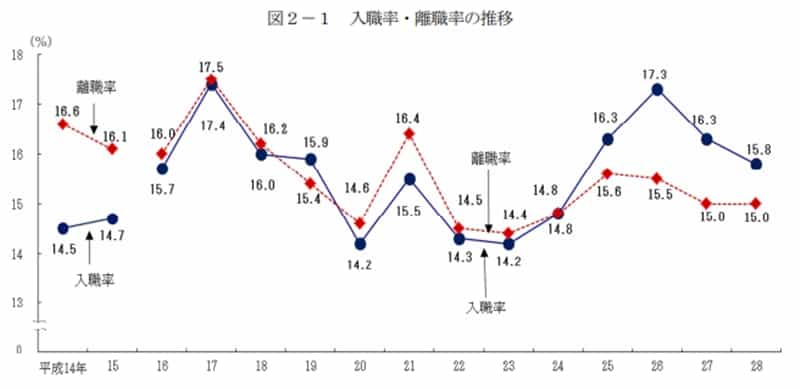 日本　離職率