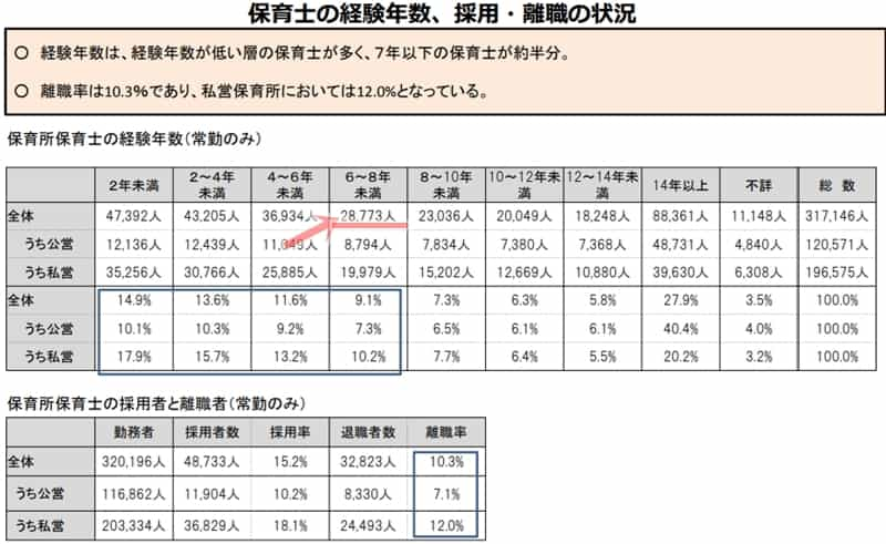 ７年目までの保育士の離職率