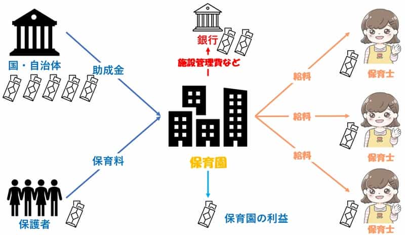 保育園経営　図解