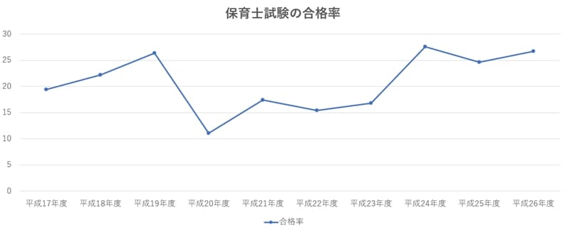 保育士試験　合格率　推移