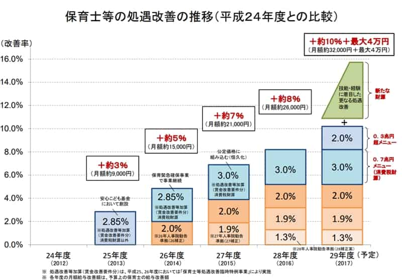 保育士　処遇改善　推移