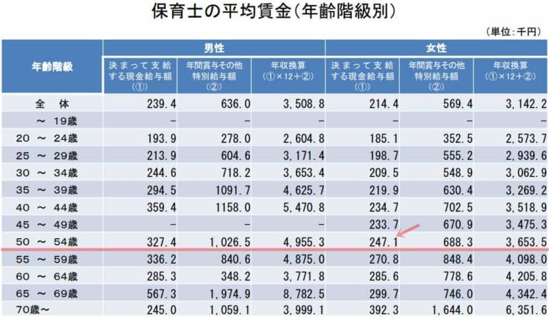 保育士の平均賃金（50～54歳）