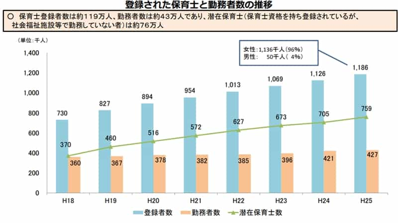 保育士登録　勤務者数