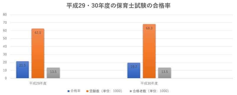 平成29・30年度　保育士試験の合格率