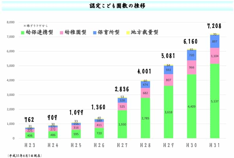 認定こども園の　推移